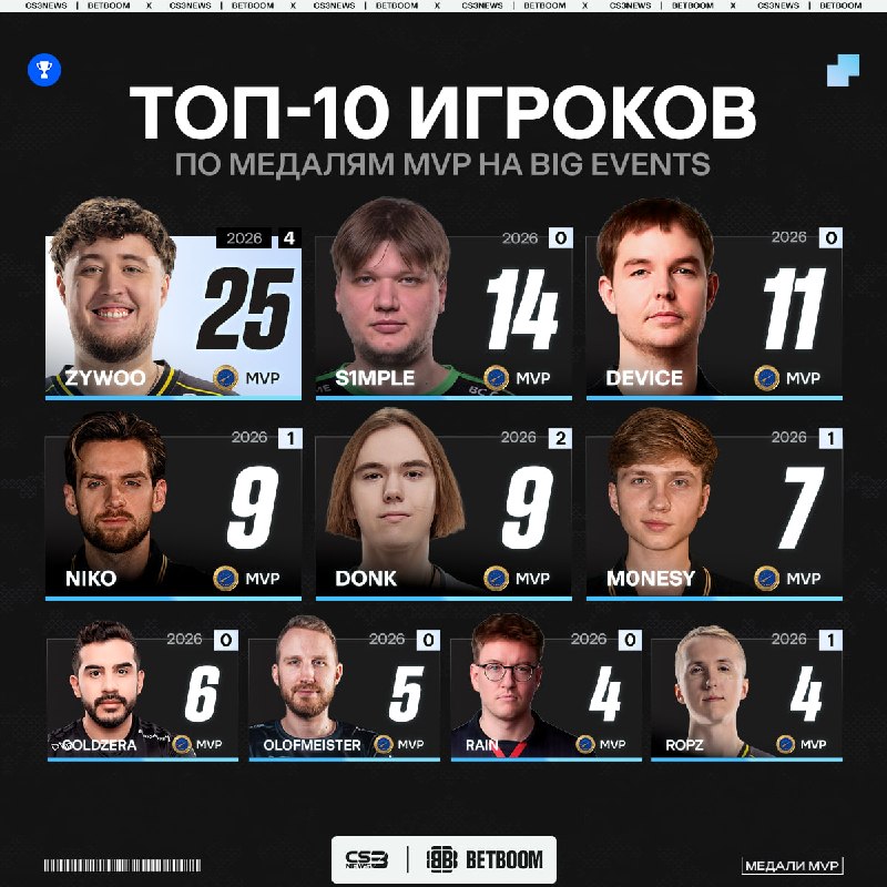 Donk сравнялся с NiKo по количеству медалей MVP на больших ивентах.