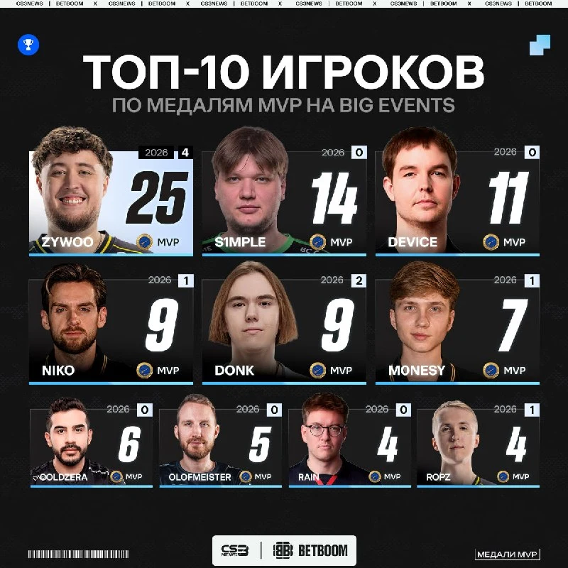 Donk сравнялся с NiKo по количеству медалей MVP на больших ивентах.