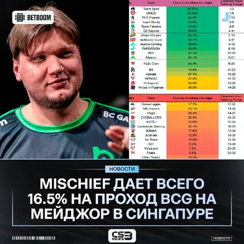 Mischief провел симуляцию 60.000 матчей, — результат для s1mple & co остался неутешительным.