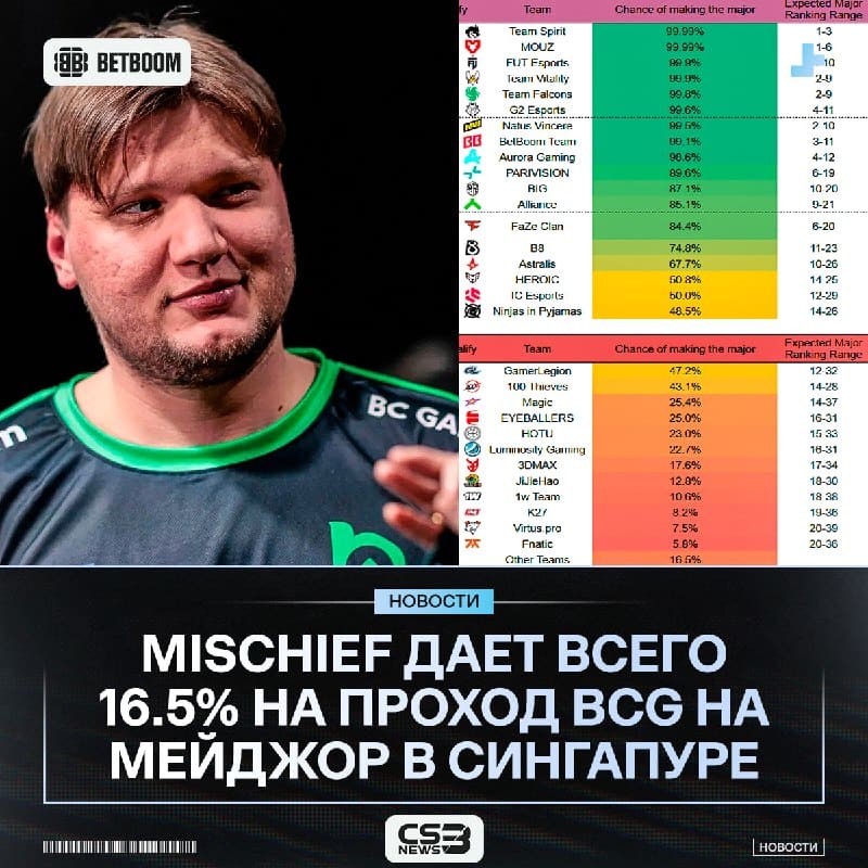 Mischief провел симуляцию 60.000 матчей, — результат для s1mple & co остался неутешительным.