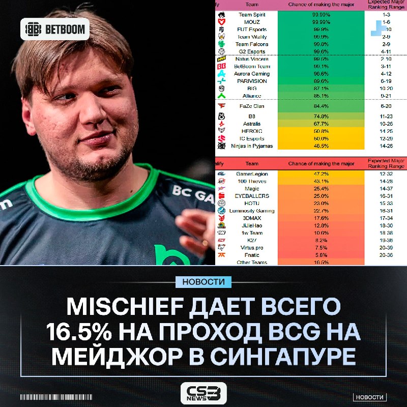 Mischief провел симуляцию 60.000 матчей, — результат для s1mple & co остался неутешительным.