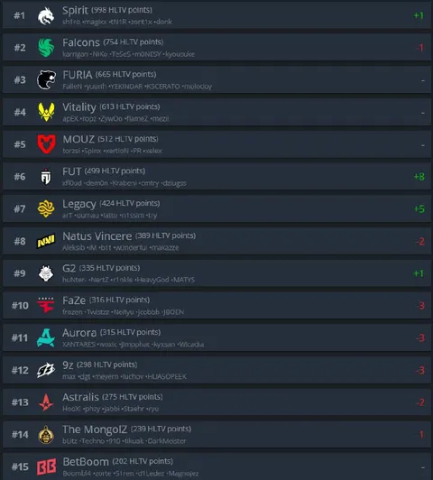 SPIRIT — ТОП-1 КОМАНДА МИРА ПО ВЕРСИИ HLTV