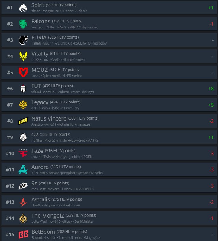 Еженедельное обновление рейтинга HLTV