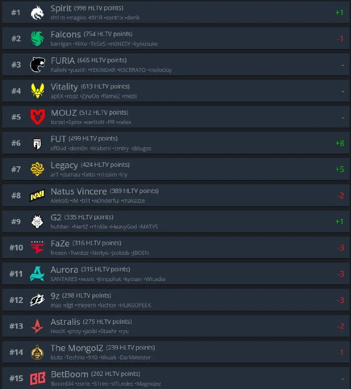 SPIRIT — ТОП-1 КОМАНДА МИРА ПО ВЕРСИИ HLTV