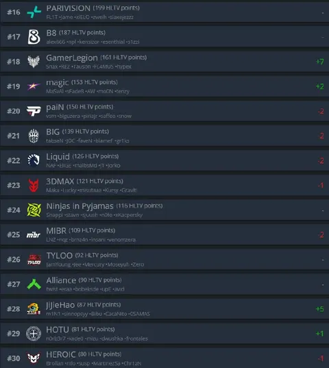 SPIRIT — ТОП-1 КОМАНДА МИРА ПО ВЕРСИИ HLTV