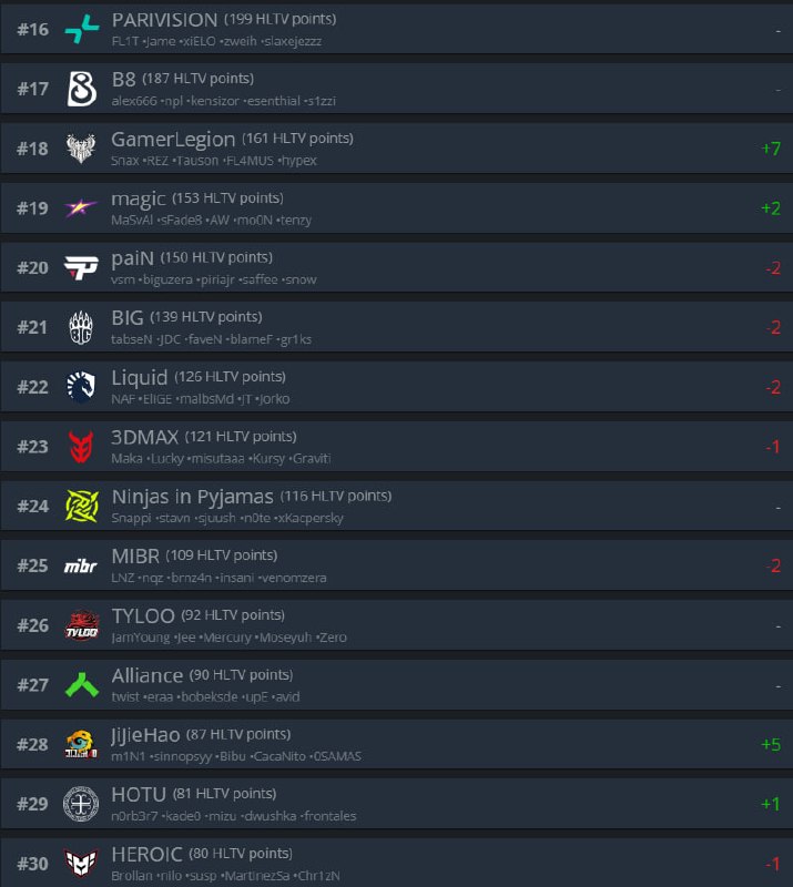 SPIRIT — ТОП-1 КОМАНДА МИРА ПО ВЕРСИИ HLTV