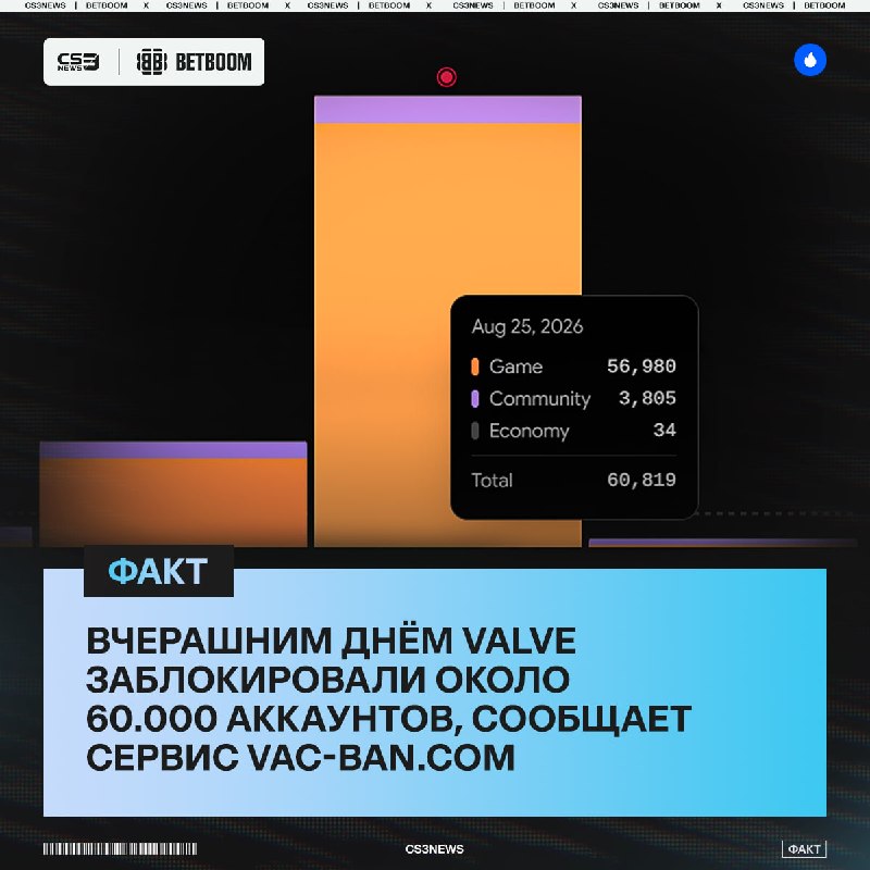 60 ТЫСЯЧ АККАУНТОВ — именно столько VAC-банов пришлось на вчерашний день.