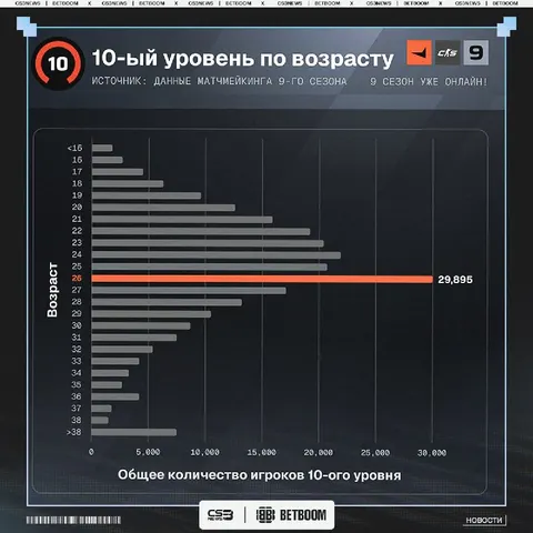 FACEIT проанализировали возраст активных игроков 10-го уровня и выяснили, что 10 LVL чаще всего имеют люди в 26 лет.