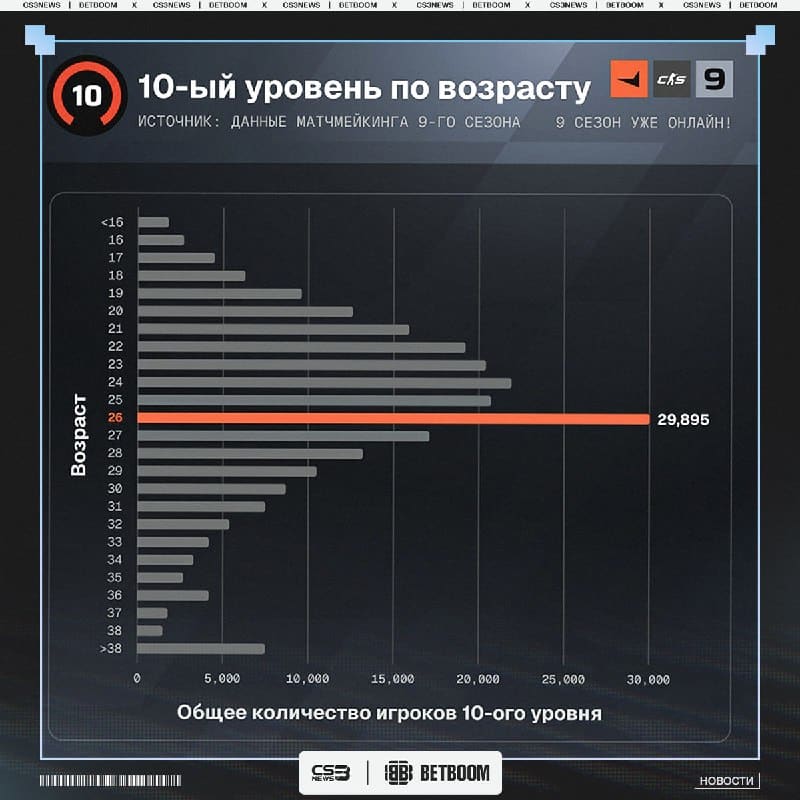 FACEIT проанализировали возраст активных игроков 10-го уровня и выяснили, что 10 LVL чаще всего имеют люди в 26 лет.