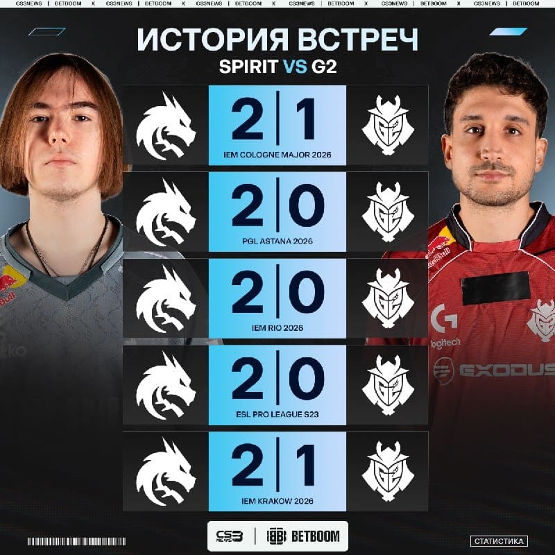 G2 — самый частый соперник Spirit в 2026 году.