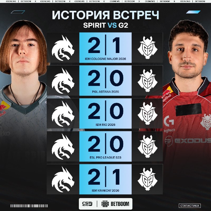 G2 — самый частый соперник Spirit в 2026 году.
