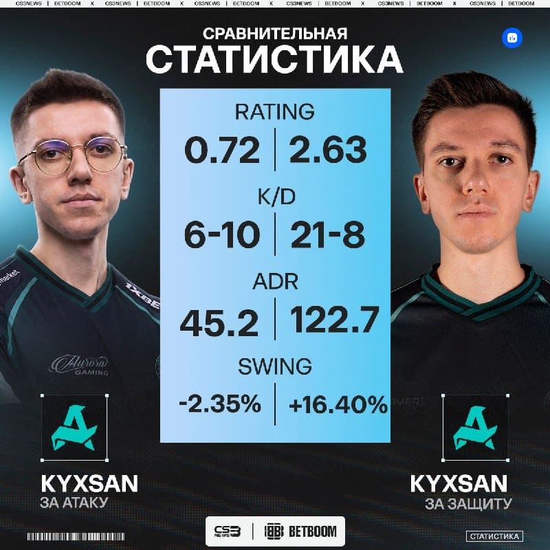 Aurora должны сказать спасибо своему капитану за прекрасную игру за CT.