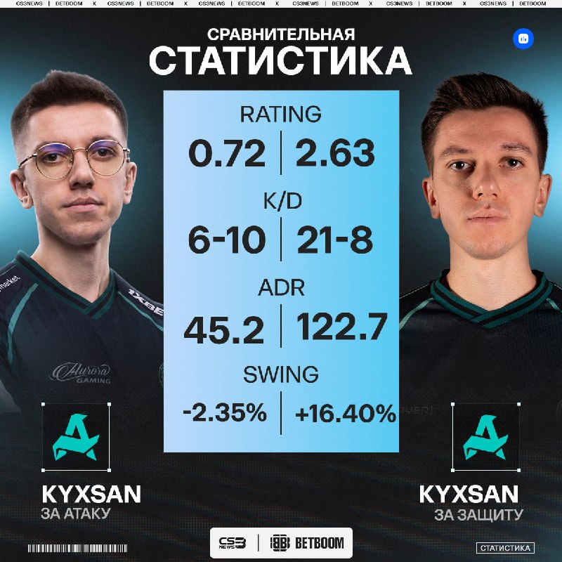 Aurora должны сказать спасибо своему капитану за прекрасную игру за CT.