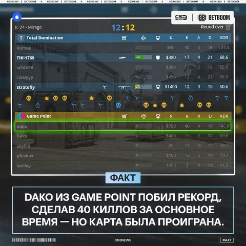 Только что был побит рекорд по количеству киллов без овертаймов в CS2 — целых 40 убийств от dako.