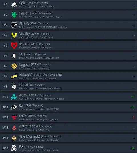 Последний обновленный рейтинг HLTV до начала осени...