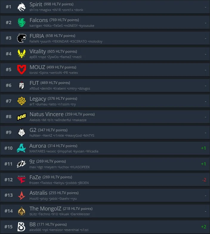 Последний обновленный рейтинг HLTV до начала осени...