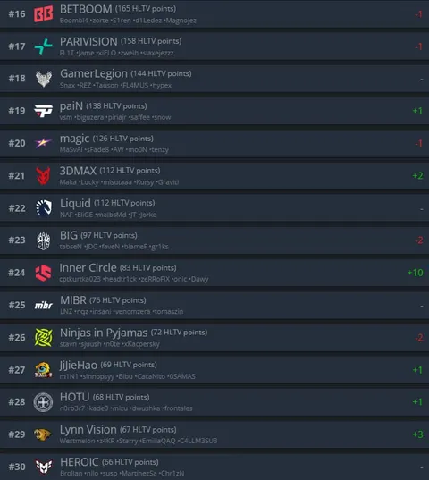 Последний обновленный рейтинг HLTV до начала осени...