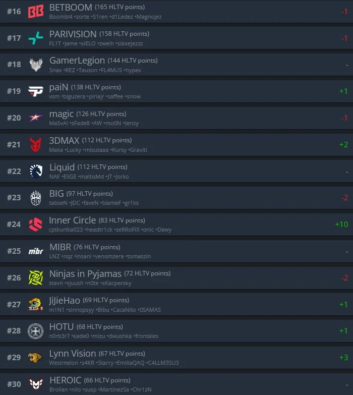 Последний обновленный рейтинг HLTV до начала осени...