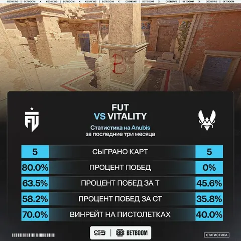 Vitality начинают серию со счёта 0:1 — у команды СЕМЬ проигранных Anubis подряд