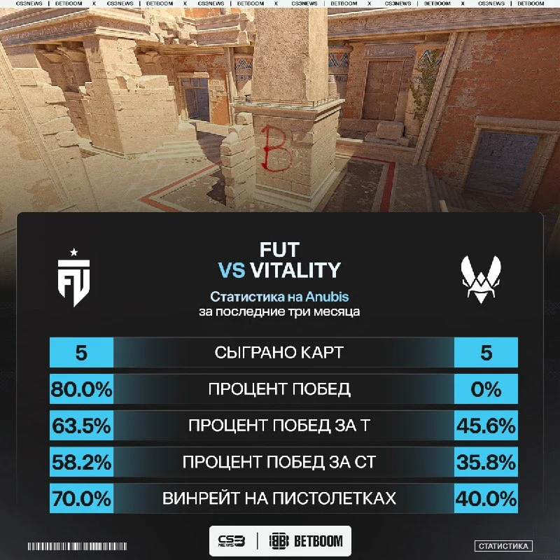 Vitality начинают серию со счёта 0:1 — у команды СЕМЬ проигранных Anubis подряд