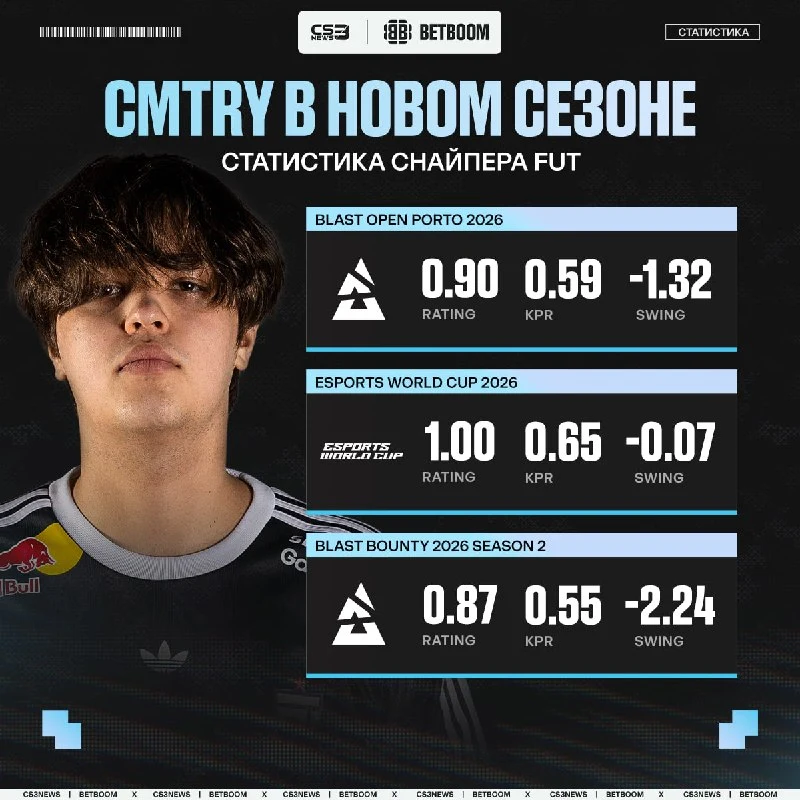 «Поддержите cmtry в этот трудный период, время придет, и он покажет, на что способен» — dem0n вновь встал на защиту тиммейта.