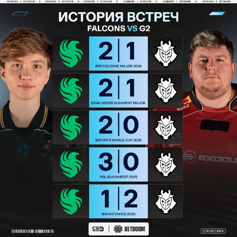 Falcons сегодня 100% пройдут в полуфинал BLAST Open Porto — так говорит статистика.