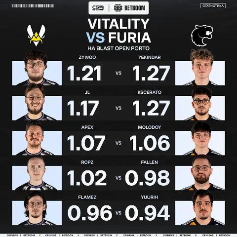 Ослабленные Vitality против перестраивающийся FURIA — второй четвертьфинальный матч сегодняшнего дня.