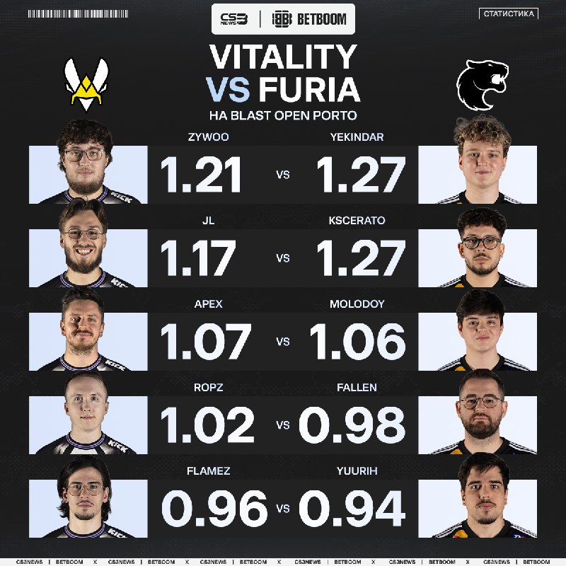 Ослабленные Vitality против перестраивающийся FURIA — второй четвертьфинальный матч сегодняшнего дня.