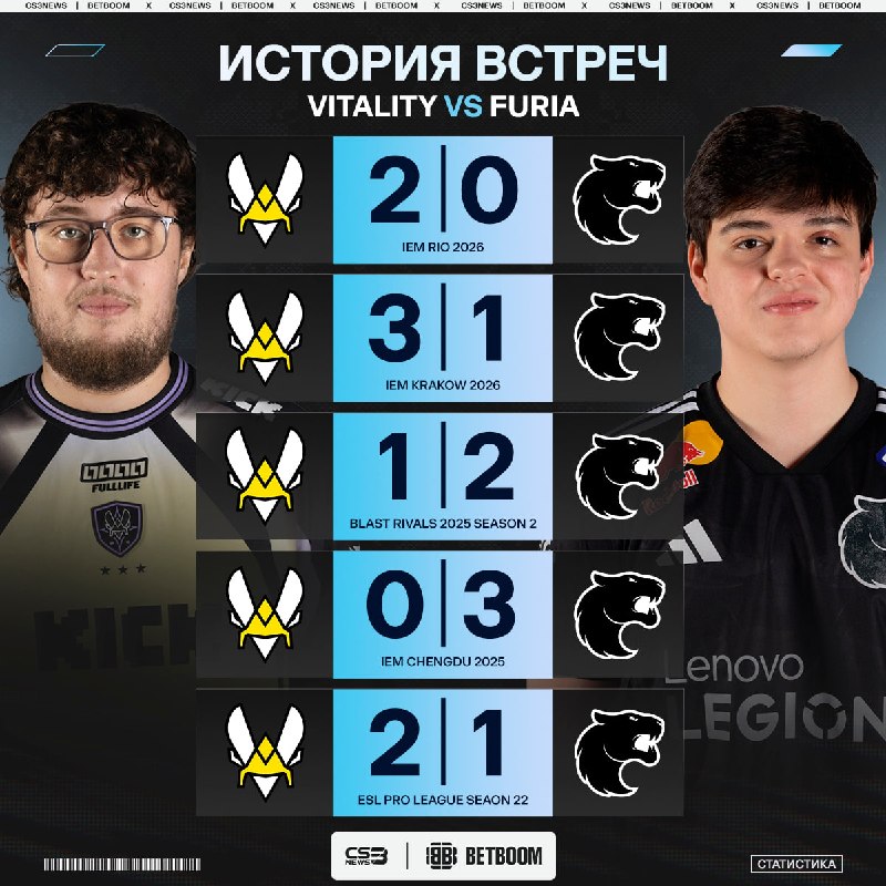 Либо сегодня FURIA сравняет счёт в личных встречах против Vitality, либо Пчёлки выиграют свой третий матч подряд против Пантер.