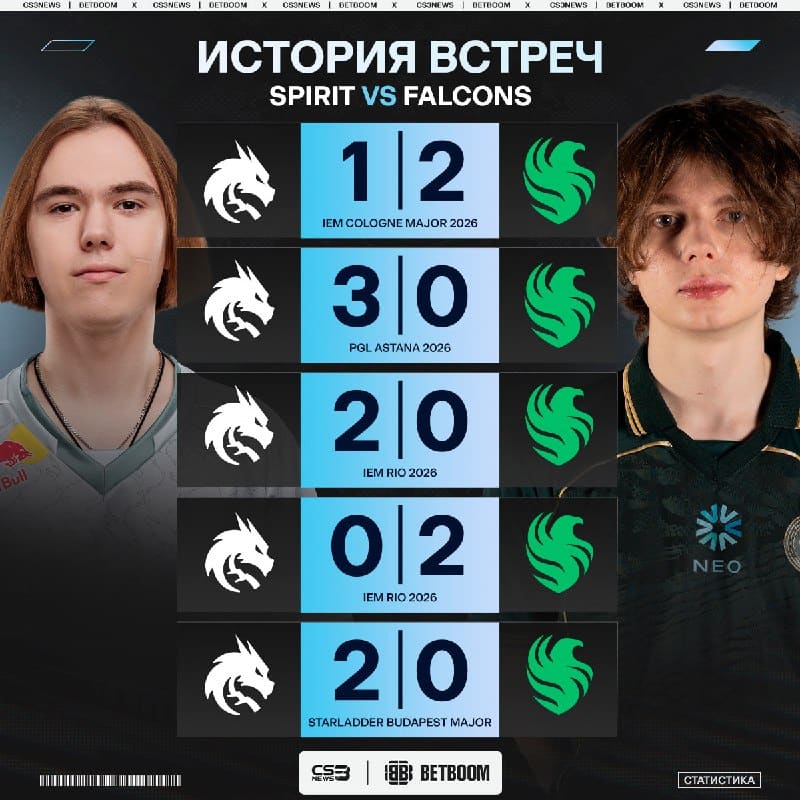 У Falcons сегодня есть возможность повторить свой успех на мейджоре вновь обыграв Spirit и выйдя в финал турнира.