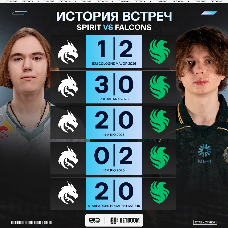 У Falcons сегодня есть возможность повторить свой успех на мейджоре вновь обыграв Spirit и выйдя в финал турнира.