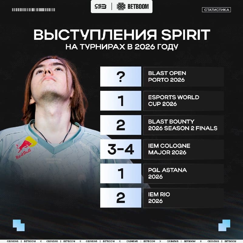 Spirit вышли в свой пятый финал за последние шесть турниров.