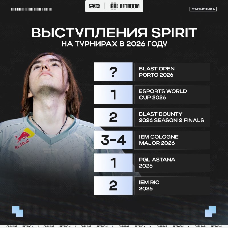 Spirit вышли в свой пятый финал за последние шесть турниров.