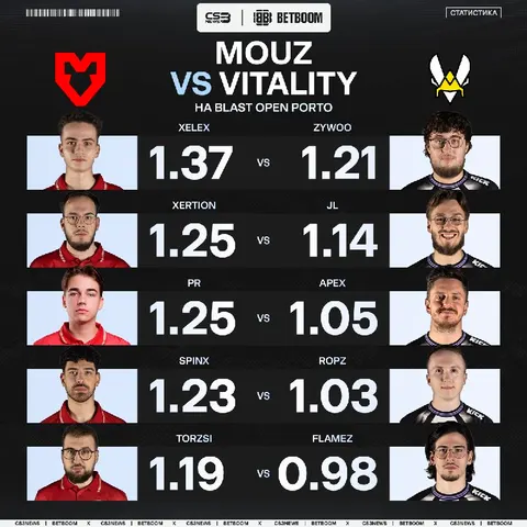 Все пятеро игроков MOUZ в потоке — против них Vitality всё больше набирающие ход.