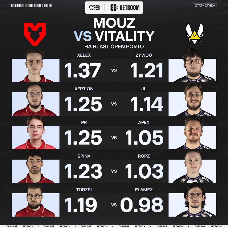 Все пятеро игроков MOUZ в потоке — против них Vitality всё больше набирающие ход.