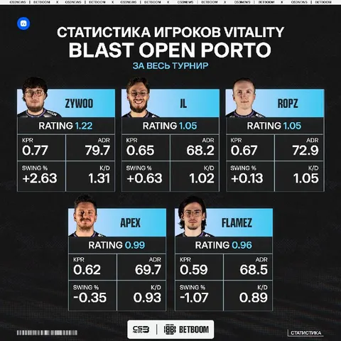 JL сыграл 1/2 своих турниров за Vitality.