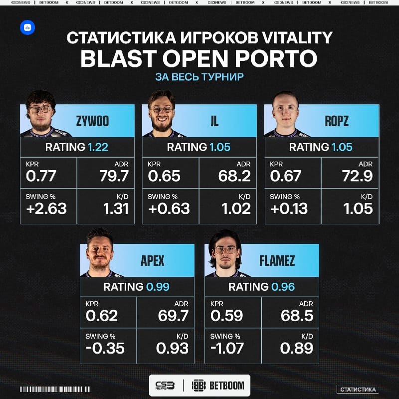 JL сыграл 1/2 своих турниров за Vitality.