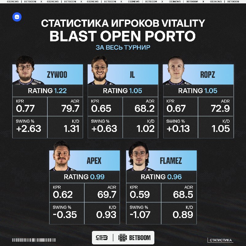 JL сыграл 1/2 своих турниров за Vitality.