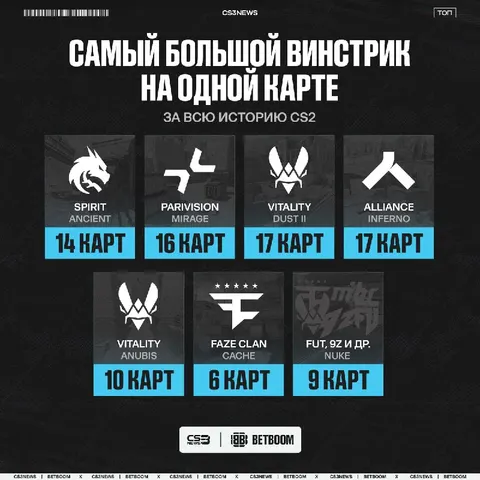 Spirit сегодня побили рекорд по количеству побед подряд на Ancient — 14 карт к ряду.