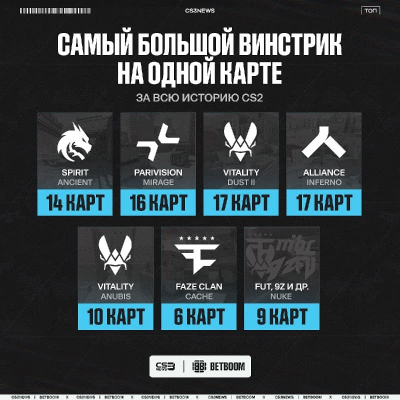Spirit сегодня побили рекорд по количеству побед подряд на Ancient — 14 карт к ряду.