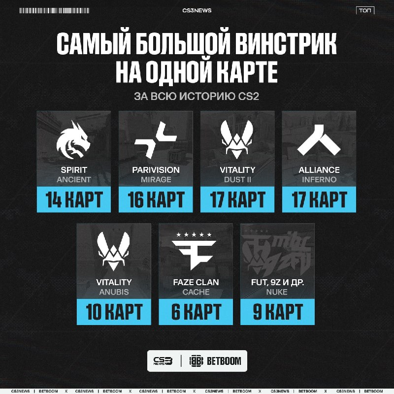 Spirit сегодня побили рекорд по количеству побед подряд на Ancient — 14 карт к ряду.