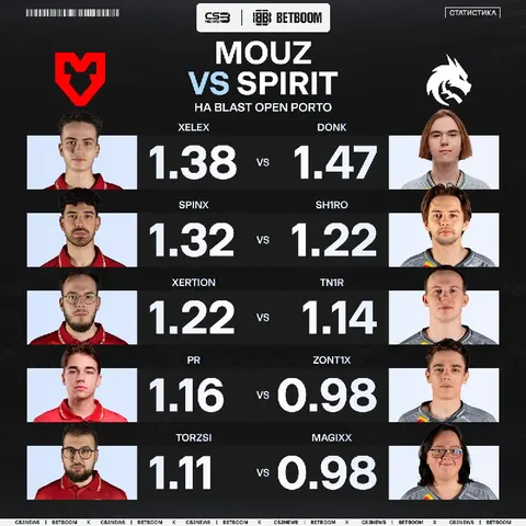 У Spirit есть отличный шанс поквитаться с MOUZ за поражение в финале BLAST Bounty и взять реванш.