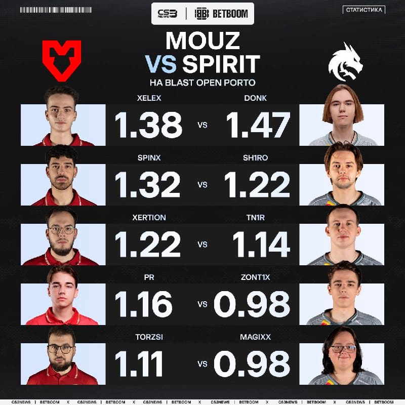 У Spirit есть отличный шанс поквитаться с MOUZ за поражение в финале BLAST Bounty и взять реванш.