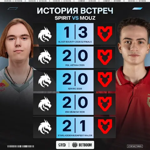 Spirit без особых проблем одолевали MOUZ на протяжении всего этого года, но в прошлом финале это изменилось.