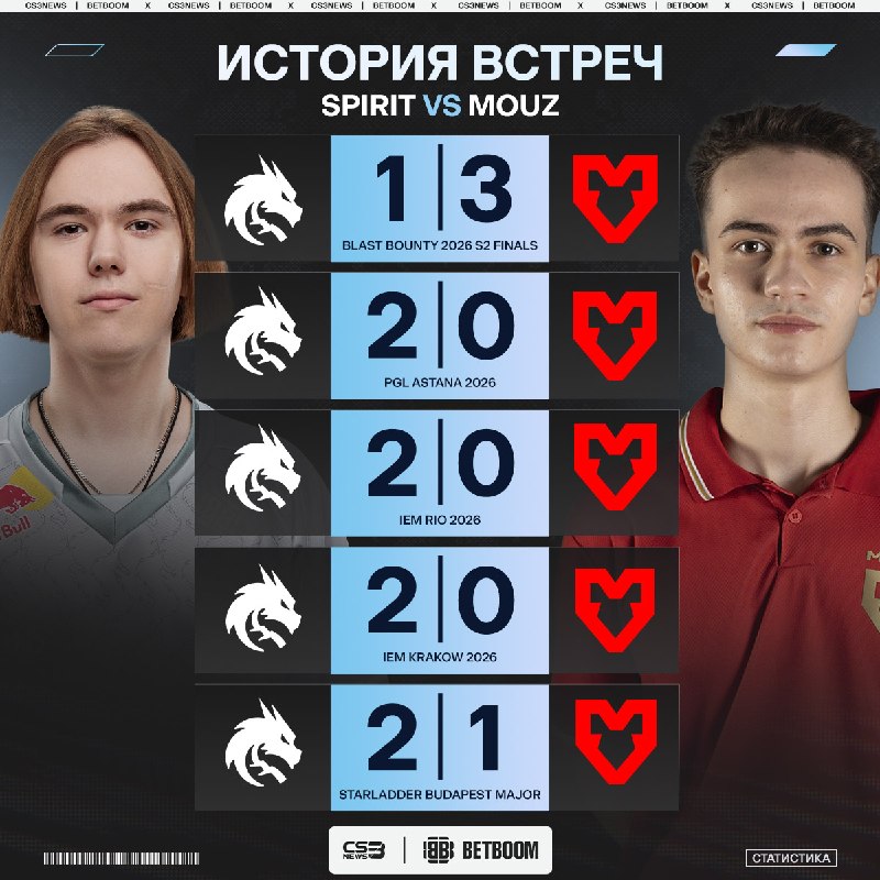 Spirit без особых проблем одолевали MOUZ на протяжении всего этого года, но в прошлом финале это изменилось.