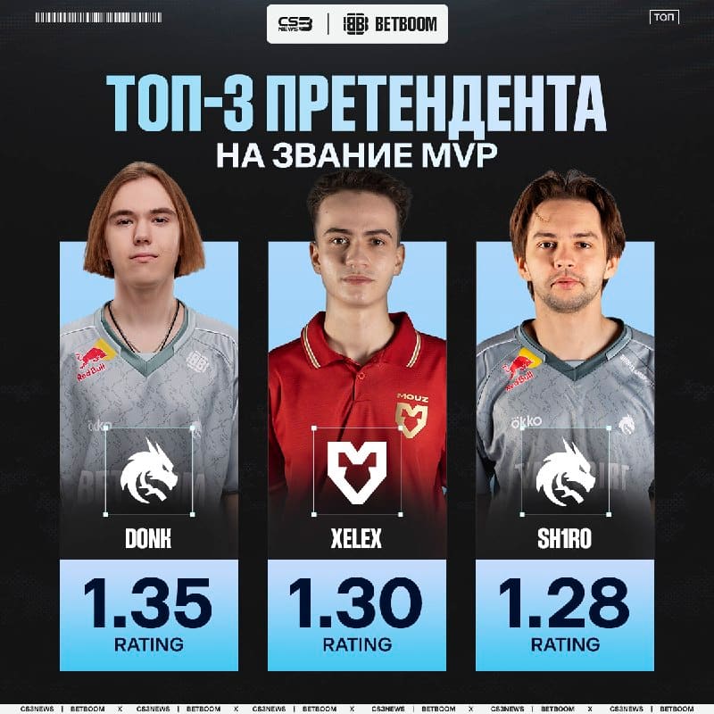 После второй карты xelex вплотную подобрался к donk в гонке за MVP.