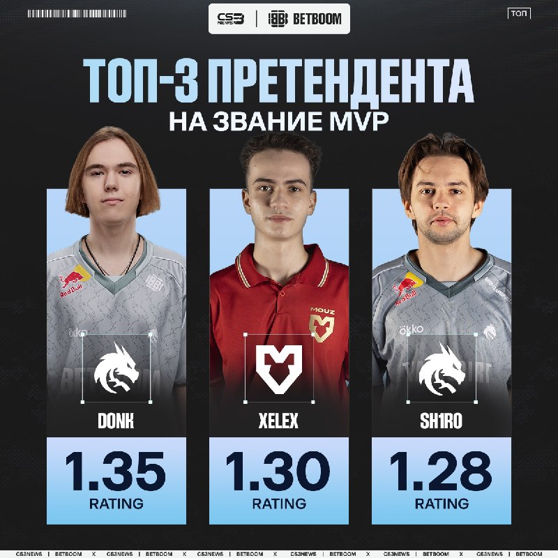 После второй карты xelex вплотную подобрался к donk в гонке за MVP.
