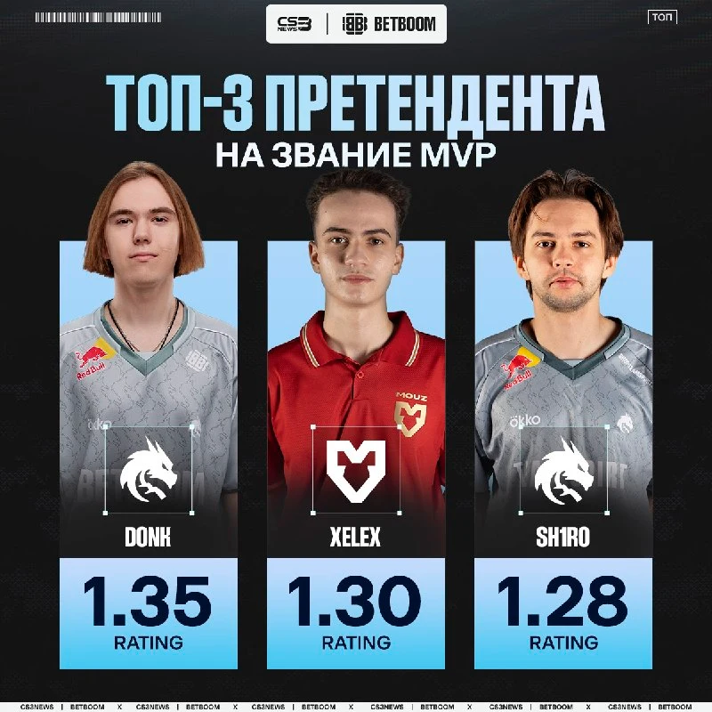 После второй карты xelex вплотную подобрался к donk в гонке за MVP.