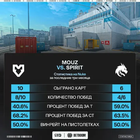 Мышки подходят к решающей карте с 80% винрейтом.
