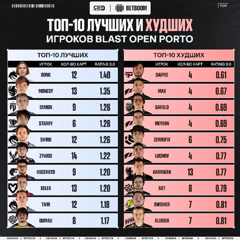 Турнир в Португалии подошёл к концу — смотрим на его краткие итоги.